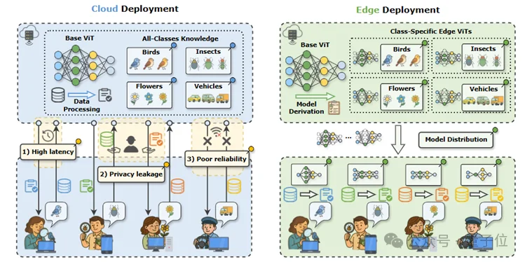 模型砍掉一大半，准确率反升15%！华科&阿里安全新研究实现ViT近乎无损的类特定压缩｜ICLR'26