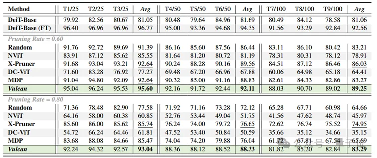 模型砍掉一大半，准确率反升15%！华科&阿里安全新研究实现ViT近乎无损的类特定压缩｜ICLR'26