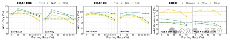 模型砍掉一大半，准确率反升15%！华科&阿里安全新研究实现ViT近乎无损的类特定压缩｜ICLR'26