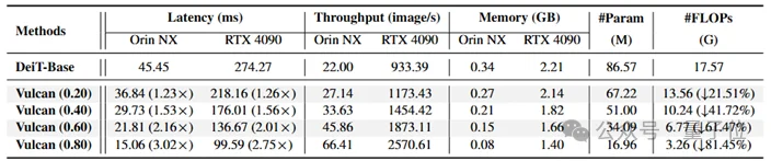 模型砍掉一大半，准确率反升15%！华科&阿里安全新研究实现ViT近乎无损的类特定压缩｜ICLR'26