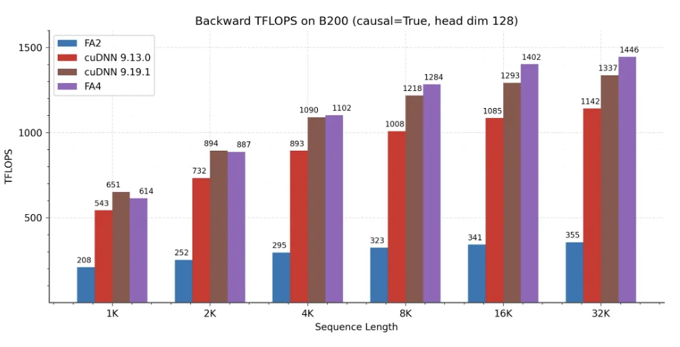 FlashAttention-4正式发布：算法流水线大改，矩阵乘法级速度