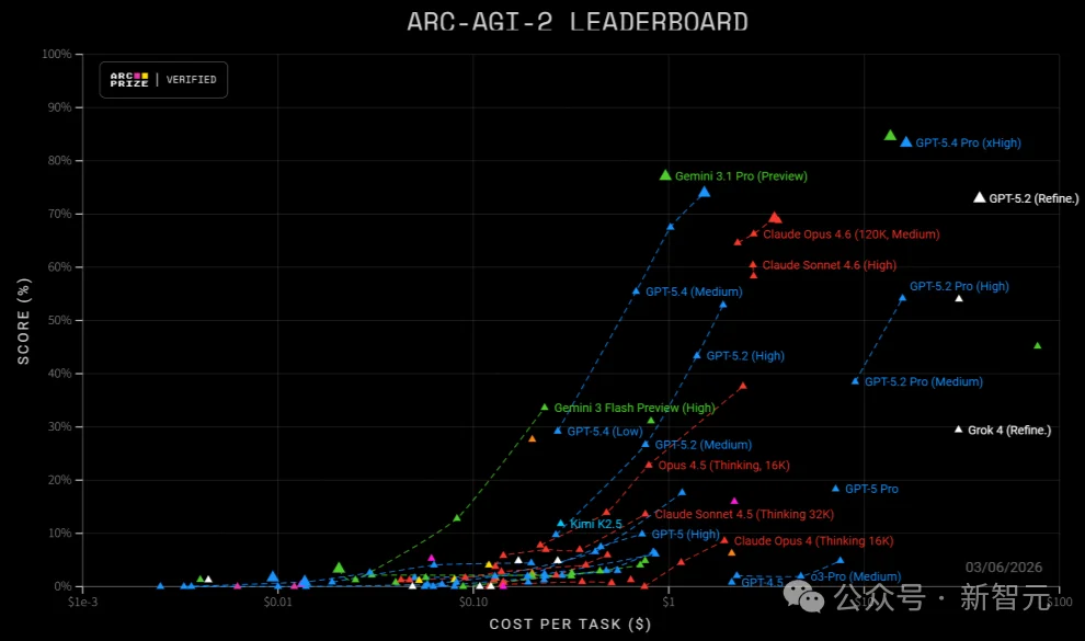 OpenAI深夜祭出GPT-5.4，暴击Claude！原生操控电脑，打工人悬了