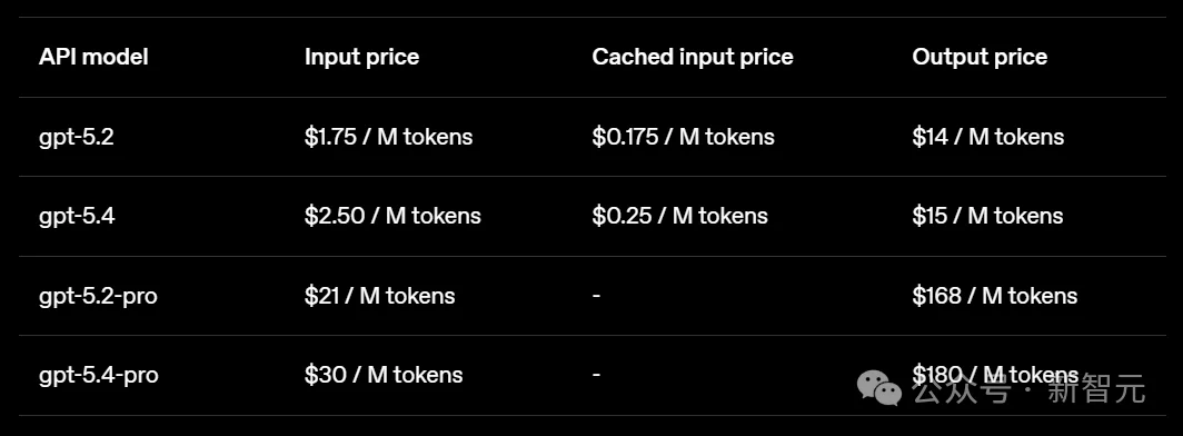OpenAI深夜祭出GPT-5.4，暴击Claude！原生操控电脑，打工人悬了