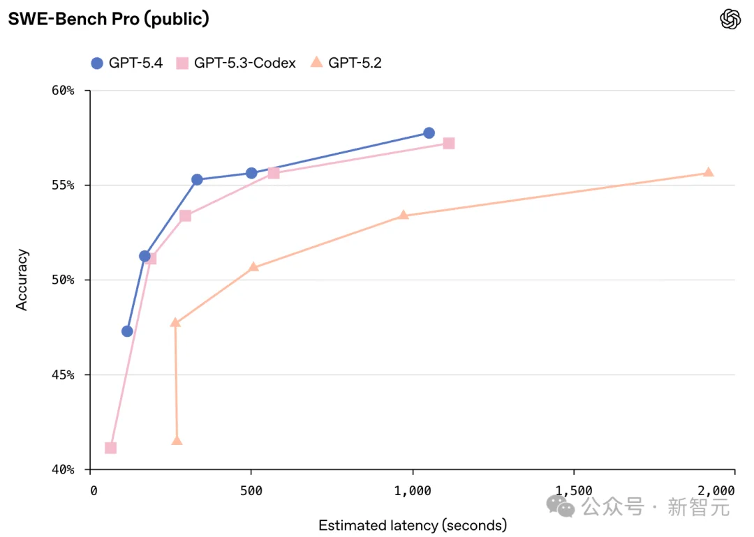 OpenAI深夜祭出GPT-5.4，暴击Claude！原生操控电脑，打工人悬了
