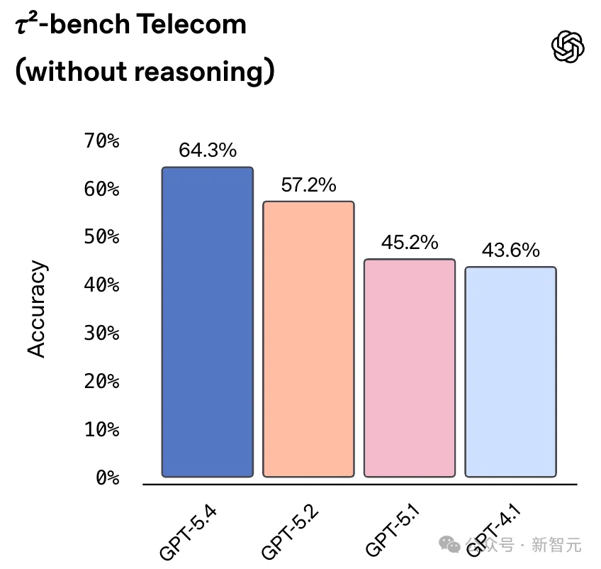 OpenAI深夜祭出GPT-5.4，暴击Claude！原生操控电脑，打工人悬了