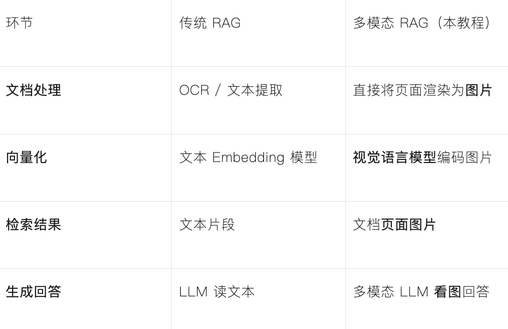 Qwen3.5-397B+Milvus+ColQwen2，如何做基于PDF的多模态RAG知识库