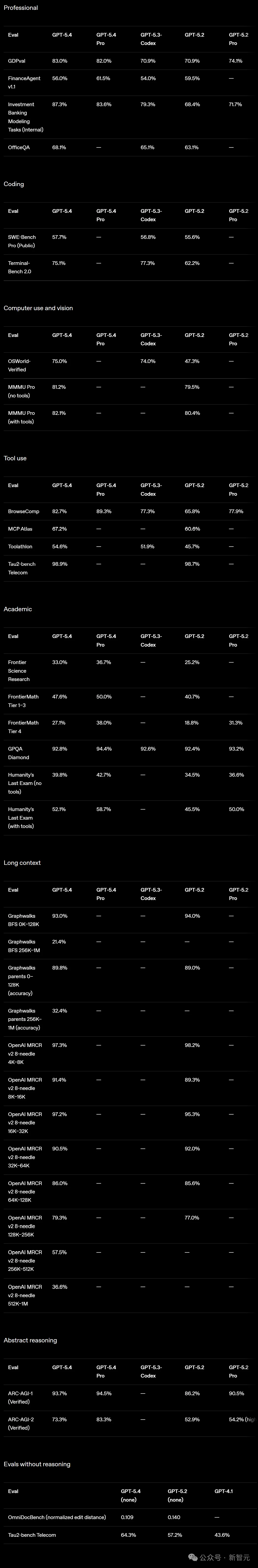 OpenAI深夜祭出GPT-5.4，暴击Claude！原生操控电脑，打工人悬了