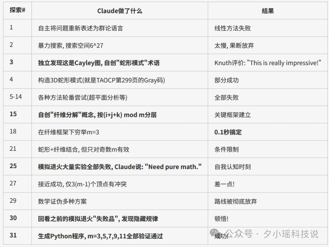 图灵奖得主Don Knuth发论文致谢Claude