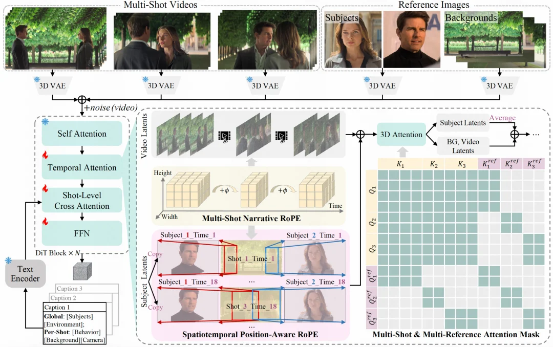 CVPR 2026 | 1B模型也能当多镜头导演？大连理工&快手可灵开源力作MultiShotMaster