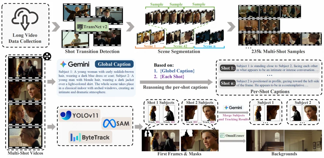 CVPR 2026 | 1B模型也能当多镜头导演？大连理工&快手可灵开源力作MultiShotMaster