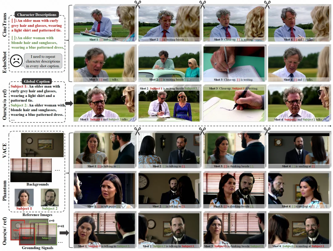 CVPR 2026 | 1B模型也能当多镜头导演？大连理工&快手可灵开源力作MultiShotMaster