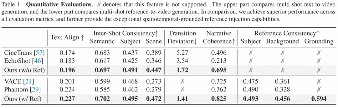 CVPR 2026 | 1B模型也能当多镜头导演？大连理工&快手可灵开源力作MultiShotMaster