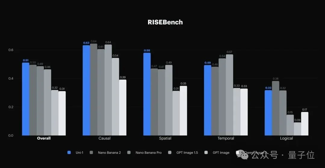 黑马图像模型被Nano Banana技术负责人点赞！15人华人小队，DDIM之父&CVPR最佳论文作者带队
