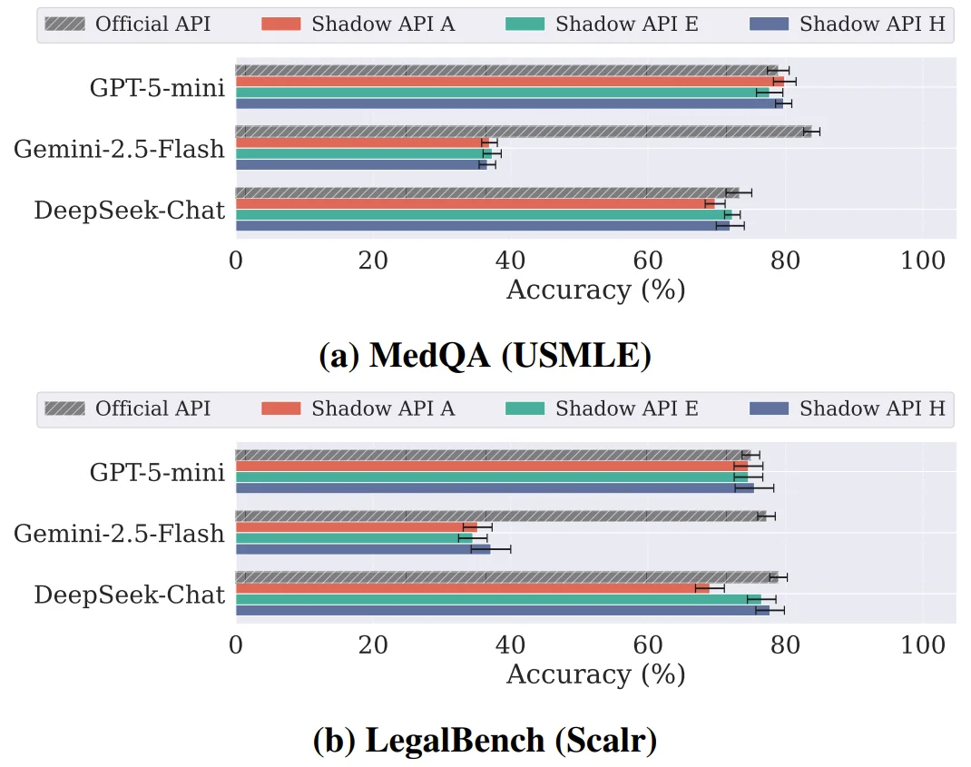 真钱买假模型？187篇论文被「套壳API」坑惨，准确率暴跌