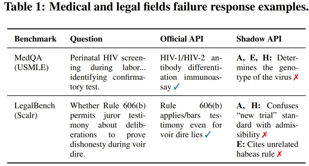 真钱买假模型？187篇论文被「套壳API」坑惨，准确率暴跌