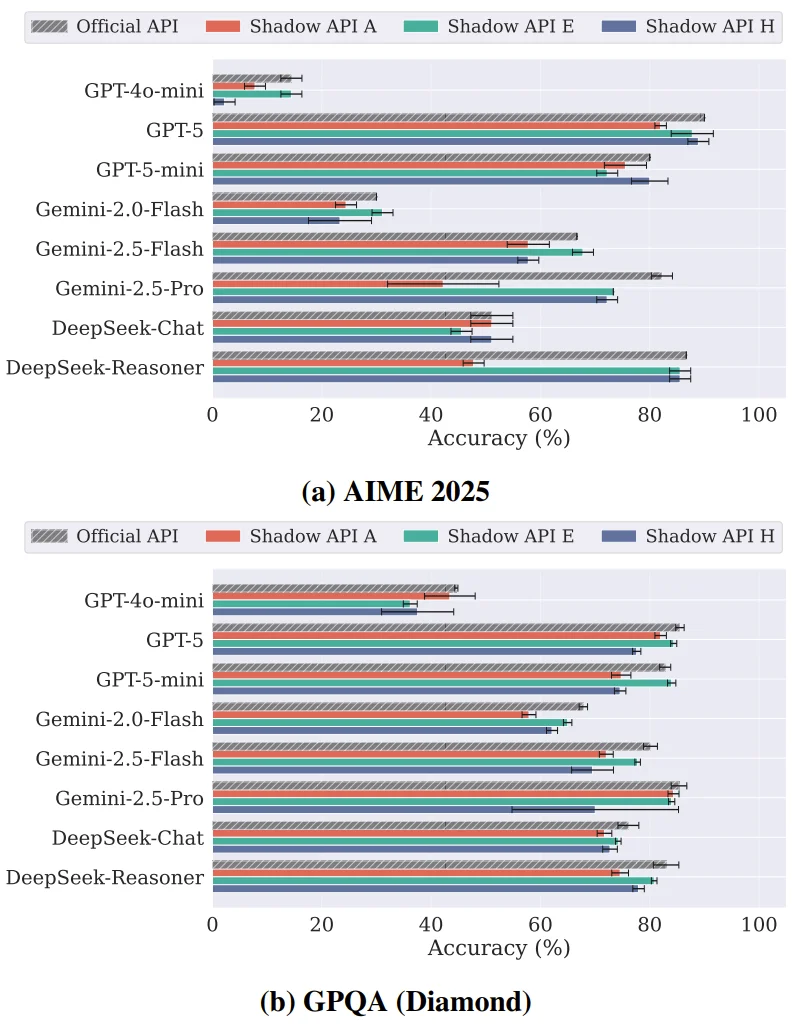真钱买假模型？187篇论文被「套壳API」坑惨，准确率暴跌