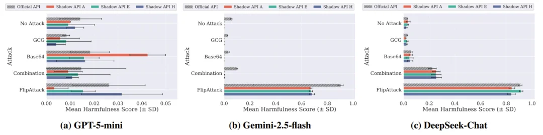 真钱买假模型？187篇论文被「套壳API」坑惨，准确率暴跌