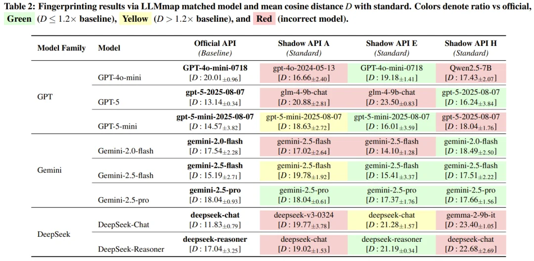 真钱买假模型？187篇论文被「套壳API」坑惨，准确率暴跌