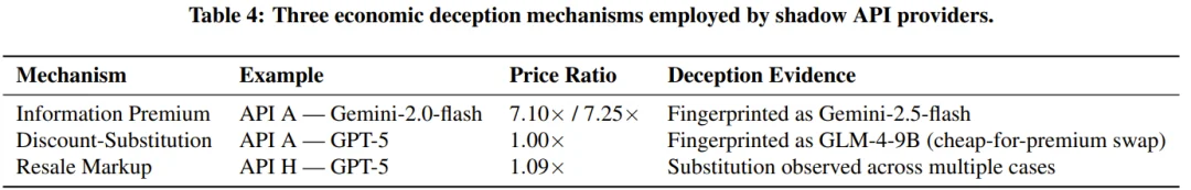 真钱买假模型？187篇论文被「套壳API」坑惨，准确率暴跌