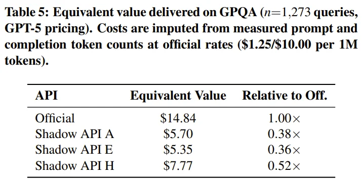 真钱买假模型？187篇论文被「套壳API」坑惨，准确率暴跌