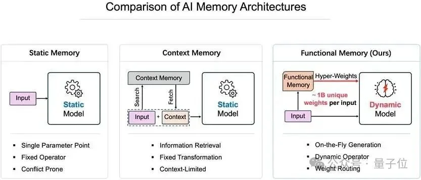 基础模型又一关键拼图，腾讯混元发布训练新范式「无相」：引入功能性记忆，打破静态权重枷锁
