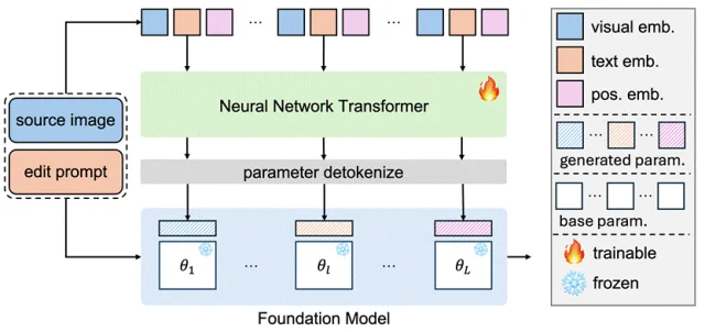 基础模型又一关键拼图，腾讯混元发布训练新范式「无相」：引入功能性记忆，打破静态权重枷锁