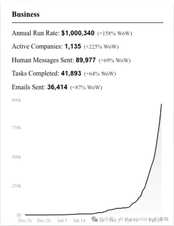 一文看懂全网热议的 Polsia：那个“自己创业、自己融资”的 AI 公司