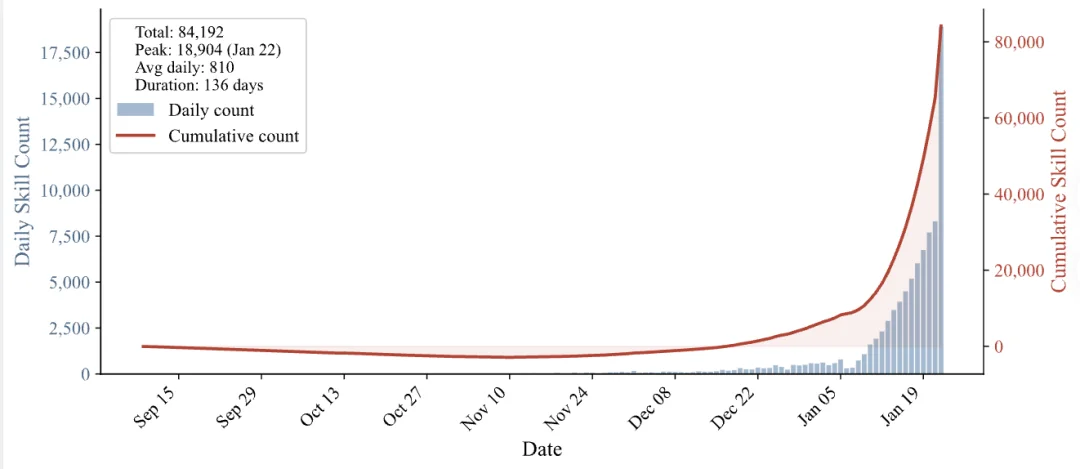 YC总裁转发、登顶Hacker News：SkillsBench揭开Agent技能扩展的残酷真相