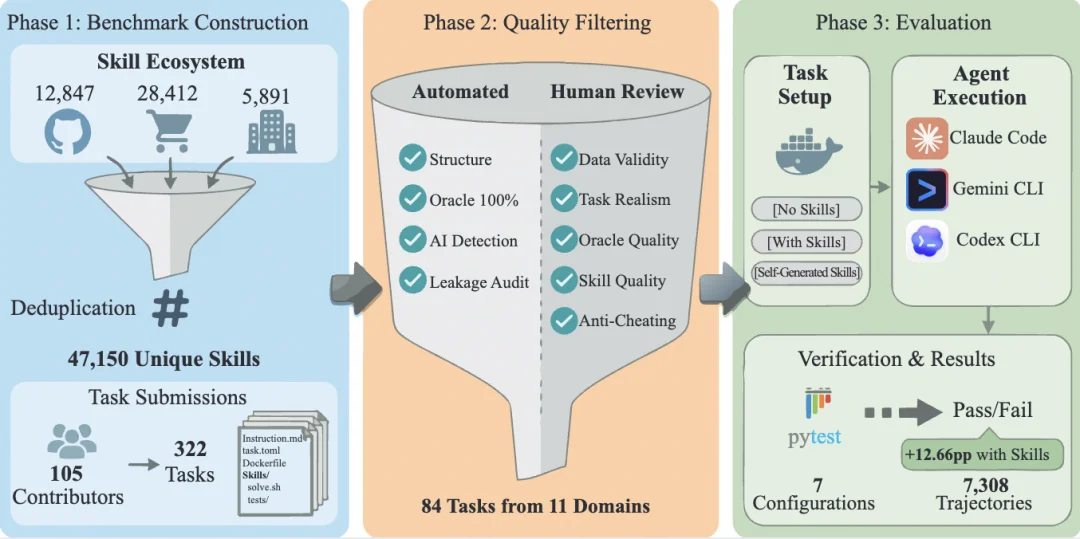 YC总裁转发、登顶Hacker News：SkillsBench揭开Agent技能扩展的残酷真相