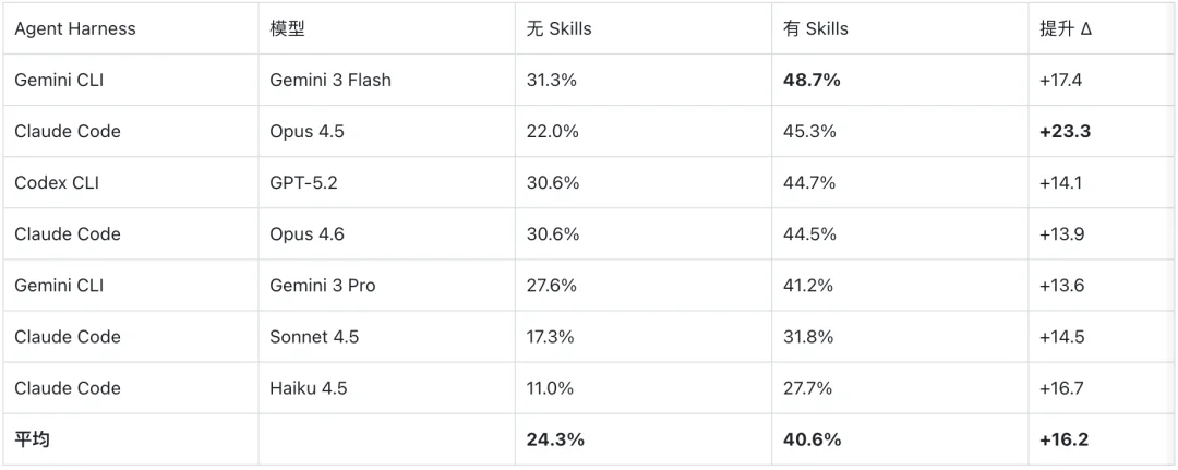 YC总裁转发、登顶Hacker News：SkillsBench揭开Agent技能扩展的残酷真相