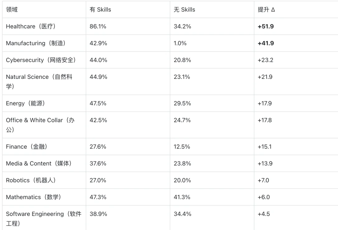 YC总裁转发、登顶Hacker News：SkillsBench揭开Agent技能扩展的残酷真相