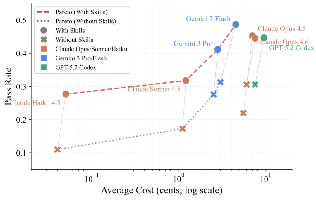 YC总裁转发、登顶Hacker News：SkillsBench揭开Agent技能扩展的残酷真相
