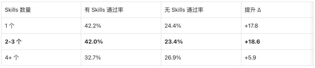 YC总裁转发、登顶Hacker News：SkillsBench揭开Agent技能扩展的残酷真相