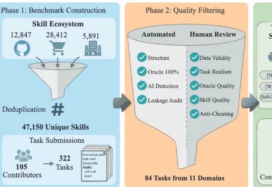 YC总裁转发、登顶Hacker News：SkillsBench揭开Agent技能扩展的残酷真相