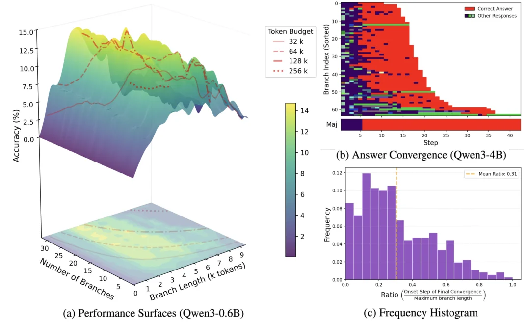 破解大模型「无效并行推理」：Parallel-Probe问世，并行推理效率提升35.8%