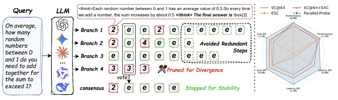 破解大模型「无效并行推理」：Parallel-Probe问世，并行推理效率提升35.8%