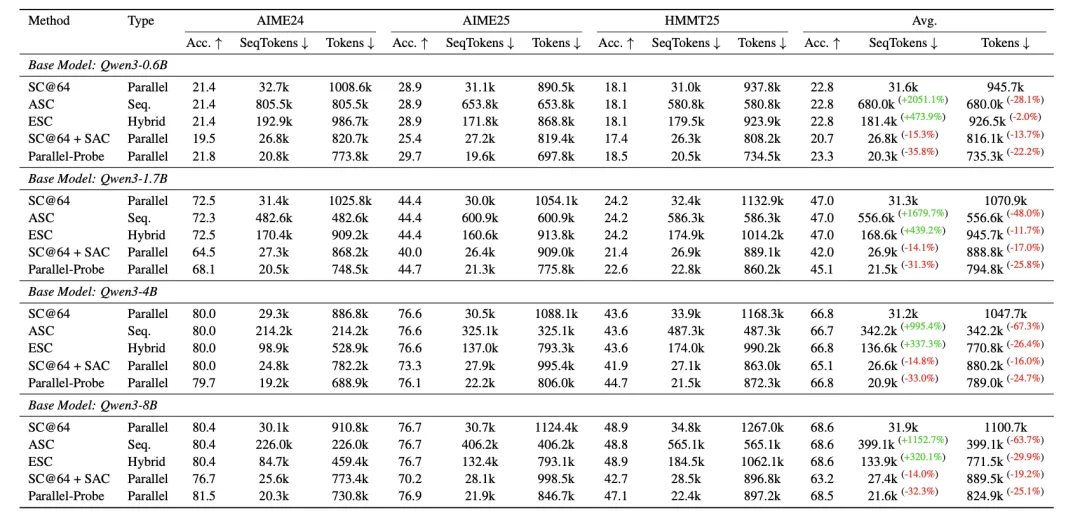 破解大模型「无效并行推理」：Parallel-Probe问世，并行推理效率提升35.8%