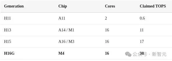 Mac mini不止养AI龙虾!苹果M4算力机密被曝光,Claude立新功