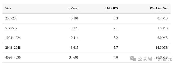 Mac mini不止养AI龙虾!苹果M4算力机密被曝光,Claude立新功