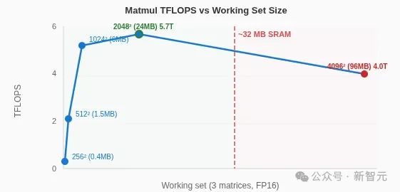 Mac mini不止养AI龙虾!苹果M4算力机密被曝光,Claude立新功