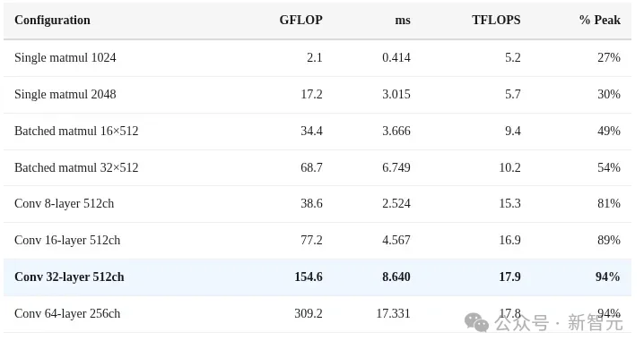 Mac mini不止养AI龙虾!苹果M4算力机密被曝光,Claude立新功