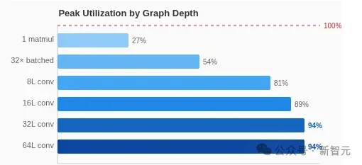 Mac mini不止养AI龙虾!苹果M4算力机密被曝光,Claude立新功