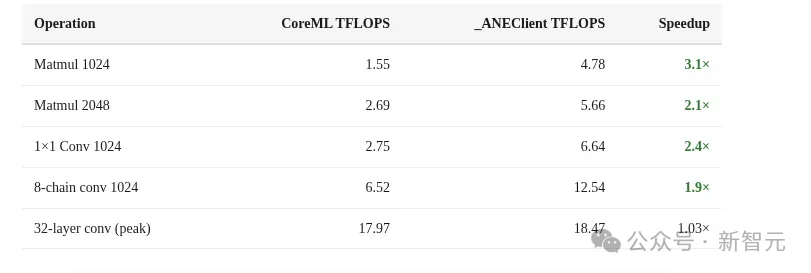 Mac mini不止养AI龙虾!苹果M4算力机密被曝光,Claude立新功