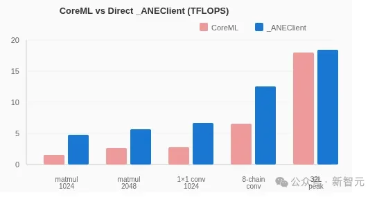 Mac mini不止养AI龙虾!苹果M4算力机密被曝光,Claude立新功