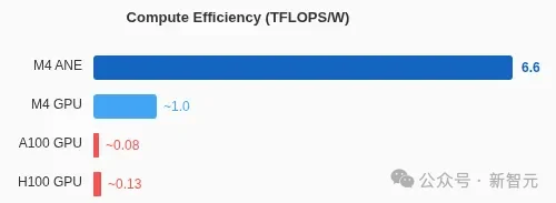 Mac mini不止养AI龙虾!苹果M4算力机密被曝光,Claude立新功