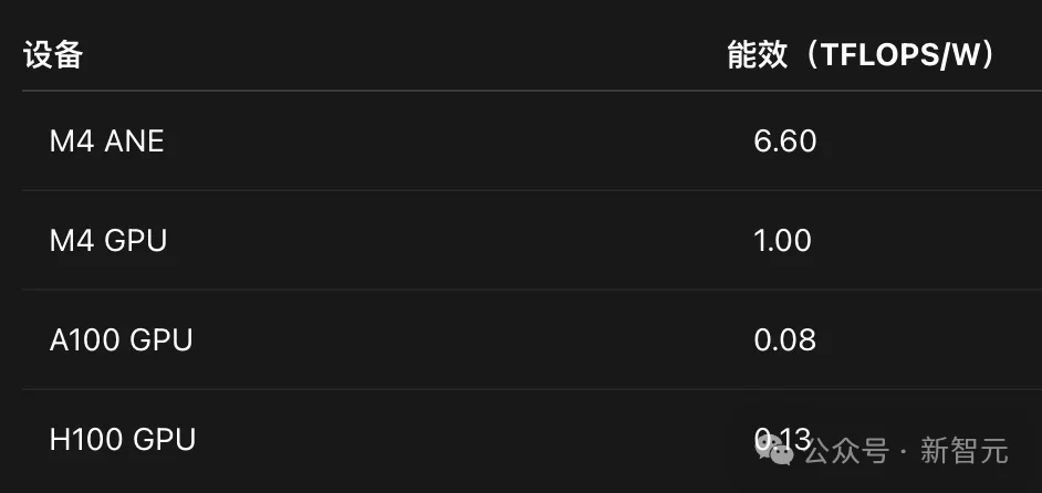 Mac mini不止养AI龙虾!苹果M4算力机密被曝光,Claude立新功