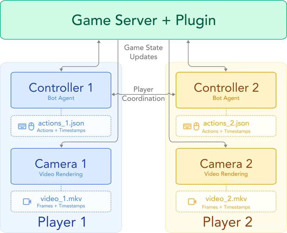 谢赛宁也玩MC？开源全新世界模型生成多人一致的游戏视角