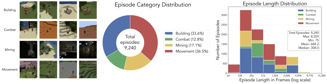 谢赛宁也玩MC？开源全新世界模型生成多人一致的游戏视角