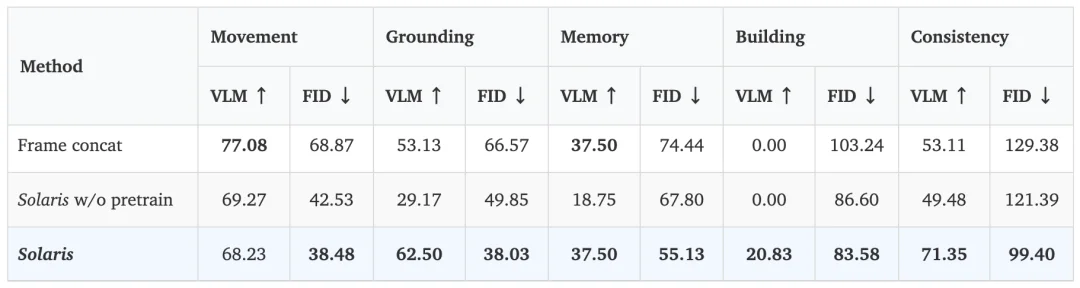 谢赛宁也玩MC？开源全新世界模型生成多人一致的游戏视角