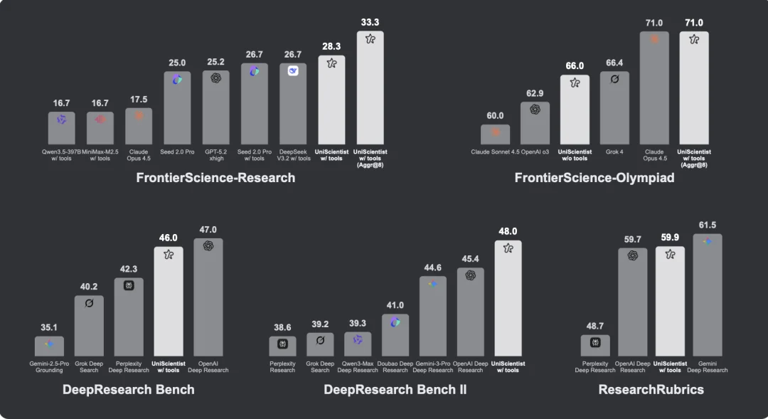 AI 真能做研究吗？UniPat AI开源UniScientist，用30B小模型给出肯定答案